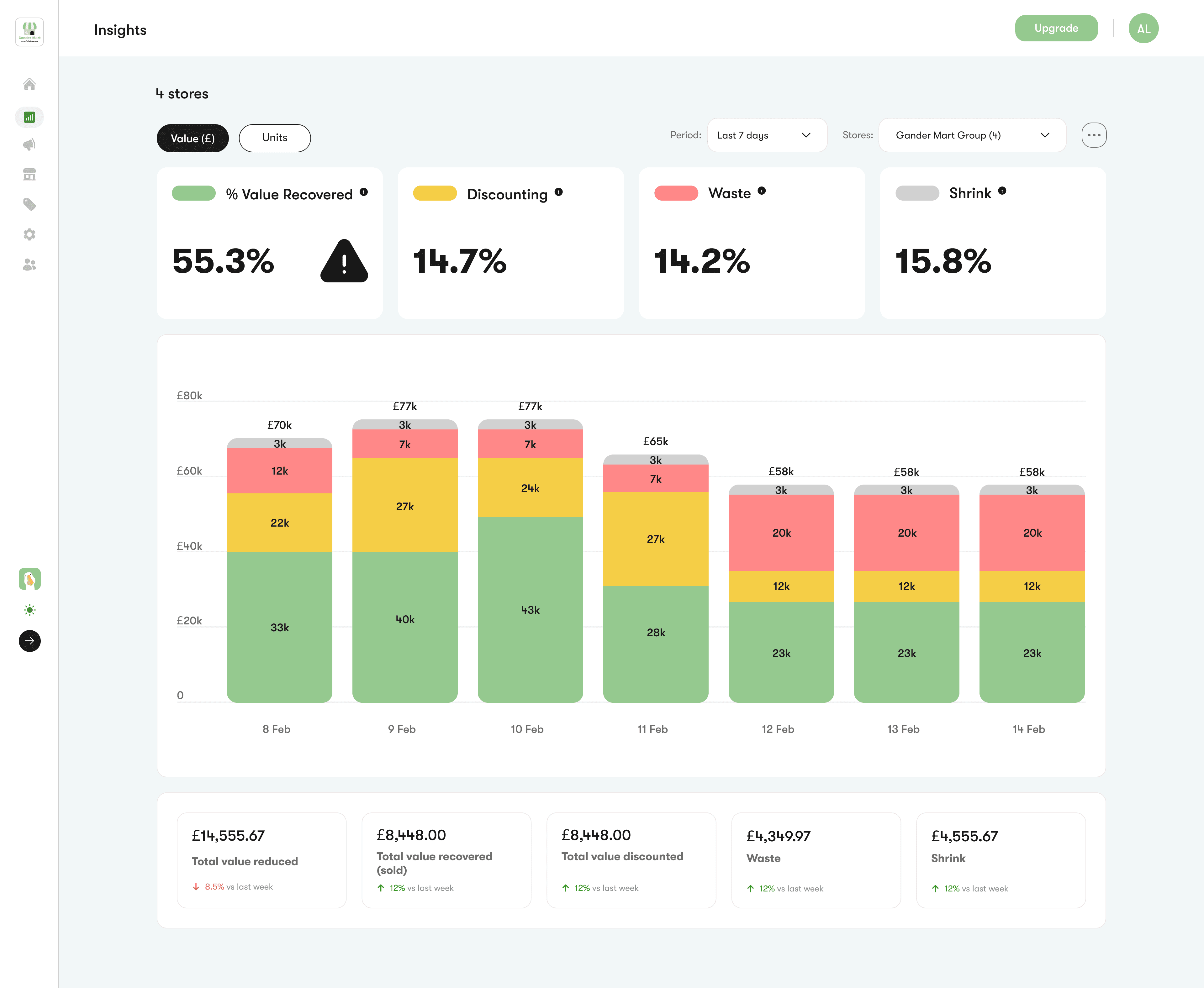 Gander Console analytics dashboard showing retailer data visualisations, sales charts, and waste reduction metrics